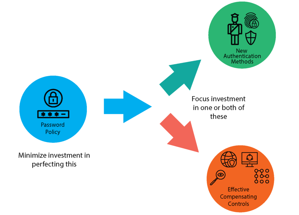Focus on new authentication methods instead of perfecting password policies